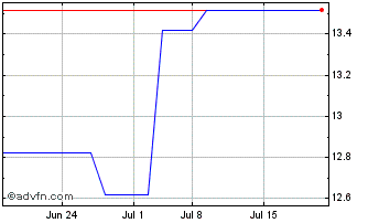 1 Month Isuzu Motors (PK) Chart