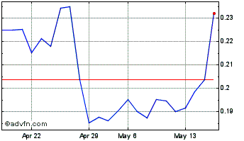 1 Month Impact Silver (QB) Chart