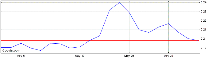 1 Month Impact Silver (QB) Share Price Chart