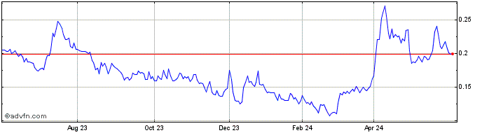 1 Year Impact Silver (QB) Share Price Chart