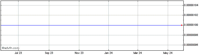 1 Year In Systcom (CE) Share Price Chart