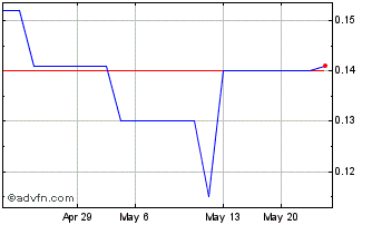 1 Month I3 Energy (PK) Chart