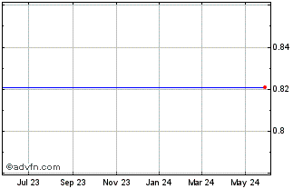 1 Year Hyve (PK) Chart