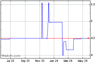 1 Year ITEX (PK) Chart