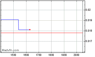 Intraday Ianthus Capital (QB) Chart