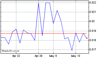1 Month Ianthus Capital (QB) Chart