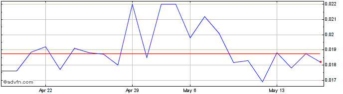 1 Month Ianthus Capital (QB) Share Price Chart
