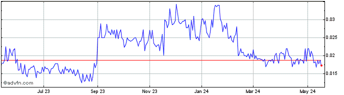 1 Year Ianthus Capital (QB) Share Price Chart