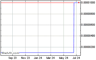 1 Year Iteknik (CE) Chart