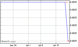 1 Month LB Shell (CE) Chart