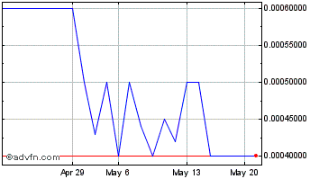 1 Month Itonis (PK) Chart
