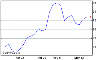 1 Month Itochu (PK) Chart