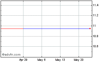 1 Month Ito En (PK) Chart