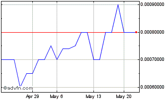 1 Month IIOT OXYS (PK) Chart