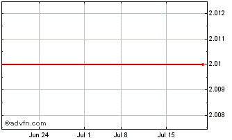 1 Month Itaconix (QB) Chart