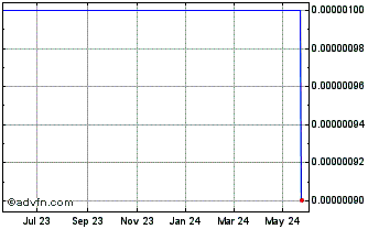 1 Year Investco (CE) Chart