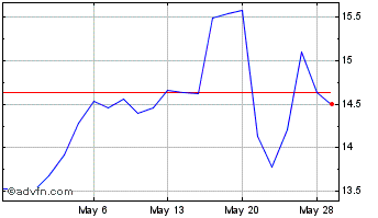 1 Month Ivanhoe Mines (QX) Chart