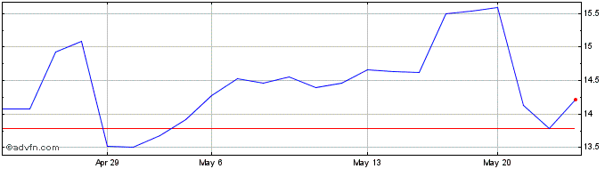 1 Month Ivanhoe Mines (QX) Share Price Chart