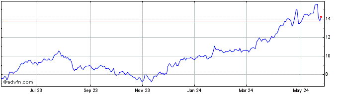 1 Year Ivanhoe Mines (QX) Share Price Chart
