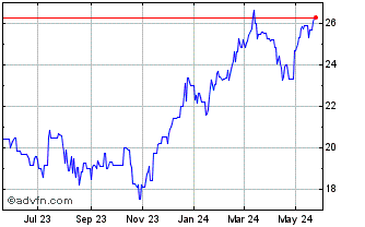 1 Year Investor AB (PK) Chart