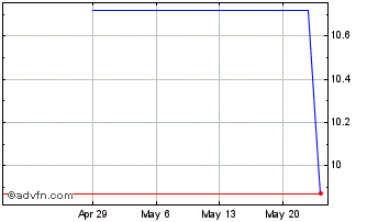 1 Month Investec (PK) Chart