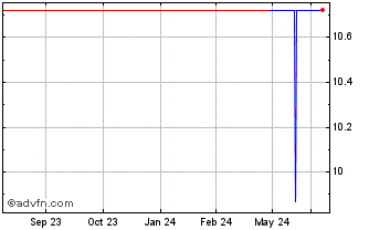 1 Year Investec (PK) Chart