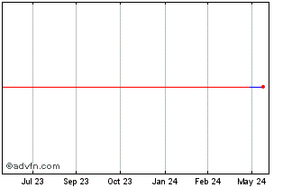 1 Year Iwatsuka Confectionery (GM) Chart