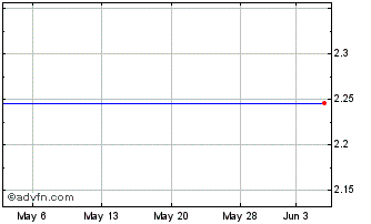 1 Month Astena (PK) Chart