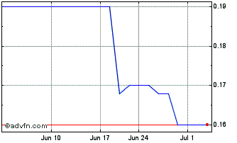 1 Month Wright Investors Service (PK) Chart