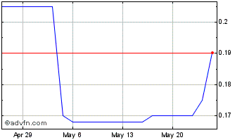1 Month Wright Investors Service (PK) Chart