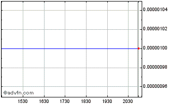 Intraday ImageWare Systems (CE) Chart