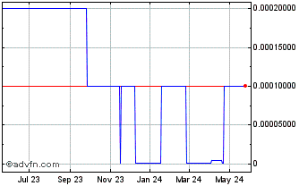 1 Year ImageWare Systems (CE) Chart