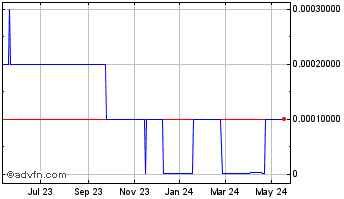 1 Year ImageWare Systems (CE) Chart
