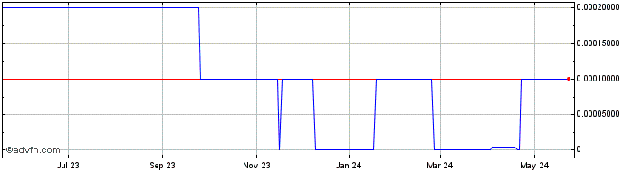 1 Year ImageWare Systems (CE) Share Price Chart