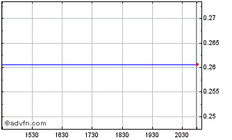 Intraday IX Net Zero (PK) Chart