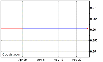 1 Month IX Net Zero (PK) Chart