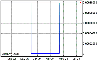 1 Year Inyx (CE) Chart