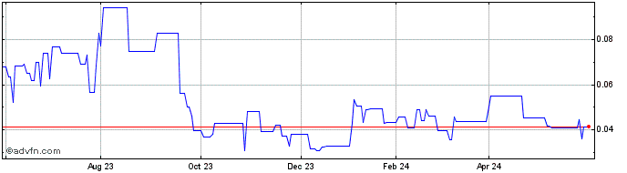 1 Year International Zeolite (PK) Share Price Chart