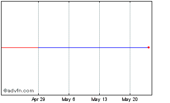 1 Month Izumi (PK) Chart