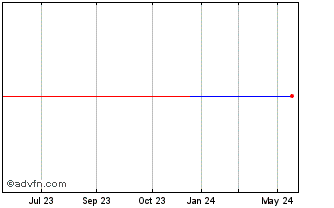 1 Year Izumi (PK) Chart