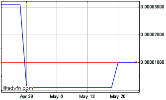 1 Month IZON Network (CE) Chart