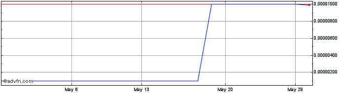 1 Month IZON Network (CE) Share Price Chart