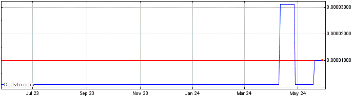 1 Year IZON Network (CE) Share Price Chart