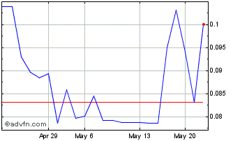 1 Month Izotropic (QB) Chart