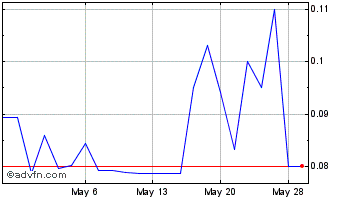 1 Month Izotropic (QB) Chart