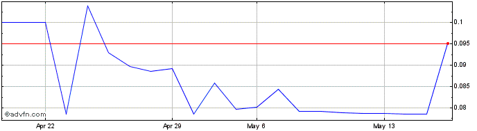 1 Month Izotropic (QB) Share Price Chart
