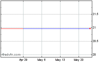 1 Month Indivior (PK) Chart