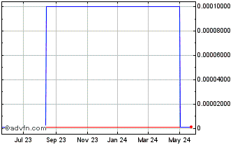 1 Year Jaco Electronics (CE) Chart
