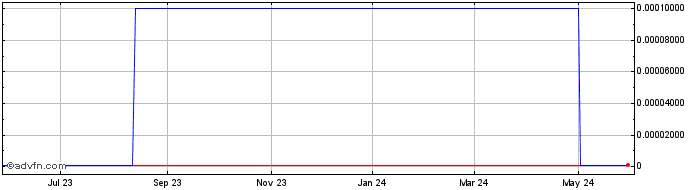 1 Year Jaco Electronics (CE) Share Price Chart