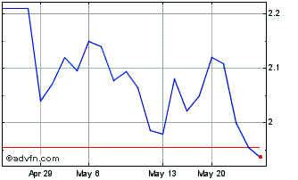 1 Month Jaguar Mining (QX) Chart